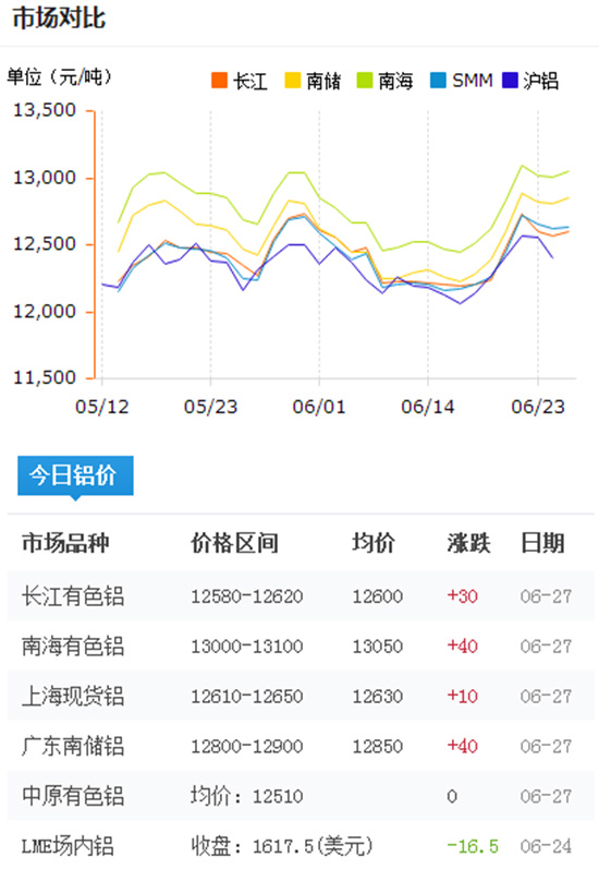 今日铝型材报价