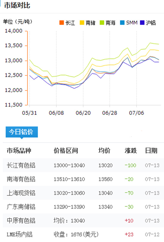 今日铝型材价格