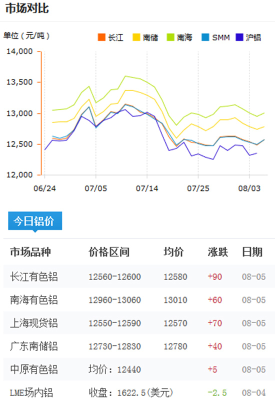 今日铝价