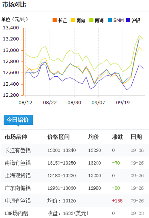 今日铝价2016-9-26