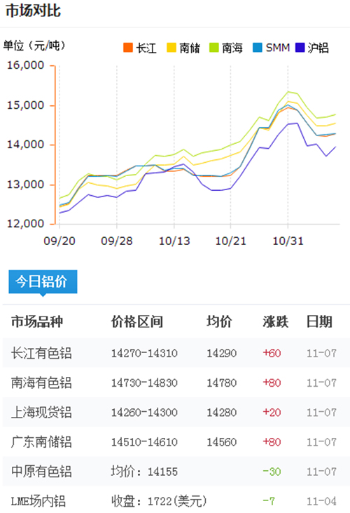 今日铝价2016-11-7
