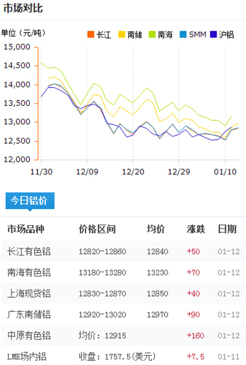 铝锭价格今日铝价2017-1-12