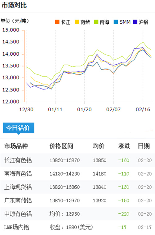 铝锭价格今日铝价2017-2-20