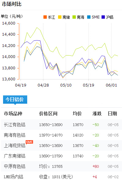 铝锭价格今日铝价2017-6-5