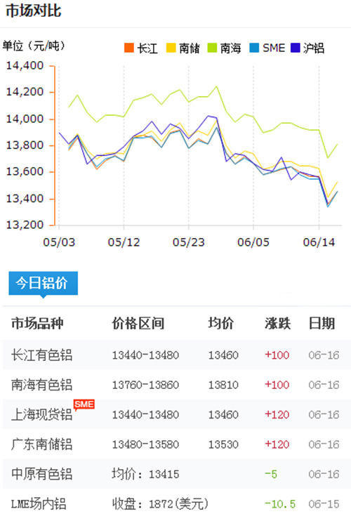 铝锭价格今日铝价2017-6-16