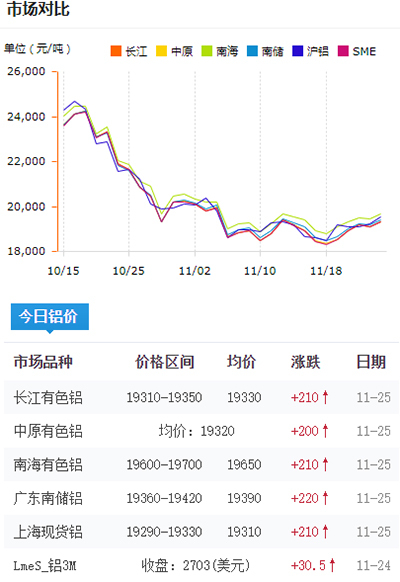 铝锭价格今日铝价20211125