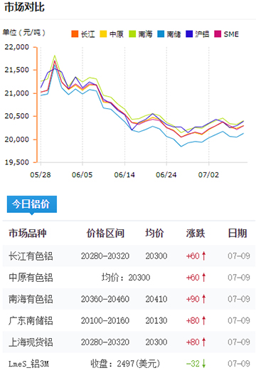 铝锭价格今日铝价7-9.jpg