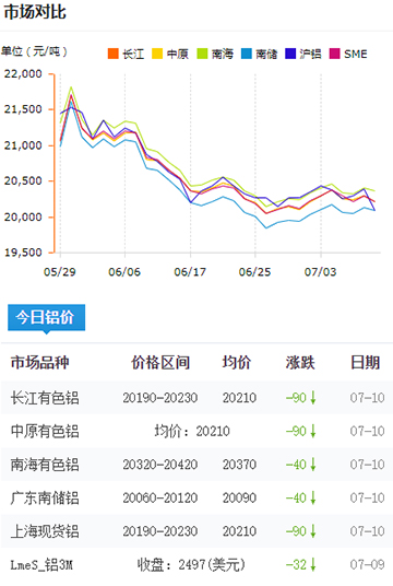 铝锭价格今日铝价7-10.jpg