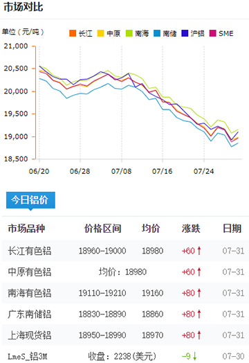 铝锭价格今日铝价7-31.jpg