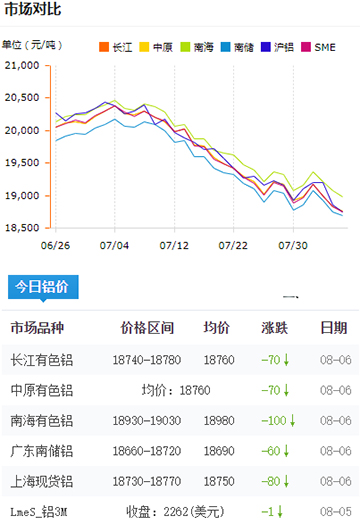 铝锭价格今日铝价8-6.jpg