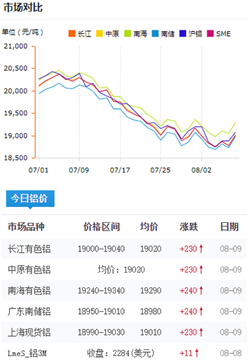 铝锭价格今日铝价8-9.jpg