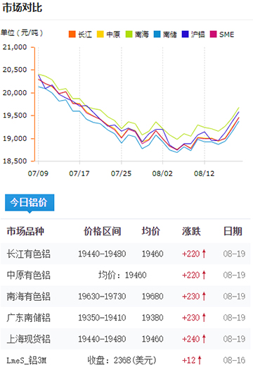 铝锭价格今日铝价8-19.jpg