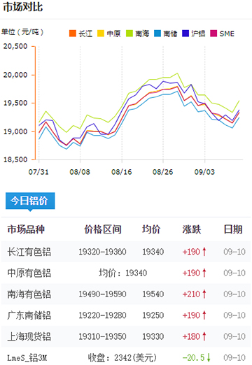 铝锭价格今日铝价09-10.jpg