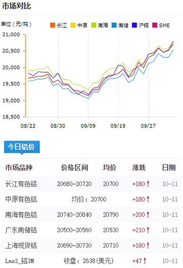 铝锭价格今日铝价2024-10-11.jpg