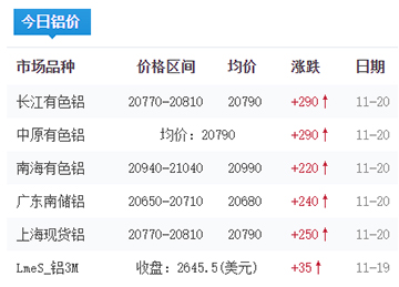 铝锭价格今日铝价2024-11-20