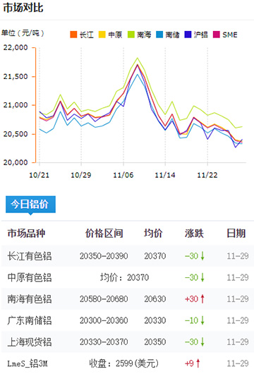 铝锭价格今日铝价2024-11-29.jpg