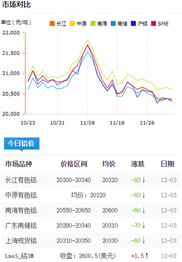 铝锭价格今日铝价2024-12-03jpg.jpg