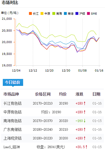 铝锭价格今日铝价2025-01-15.jpg