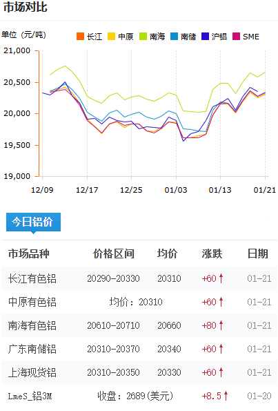 铝锭价格今日价格2025-1-21.jpg