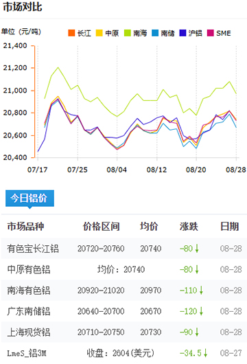 铝锭价格2025-08-28.jpg