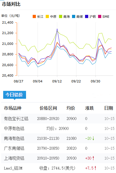 铝锭价格今日铝价2025-10-15.jpg