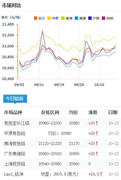 铝锭价格今日铝价2025-10-22.jpg