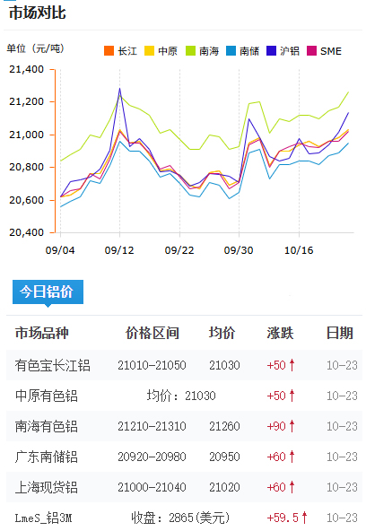 铝锭价格今日铝价2025-10-23.jpg