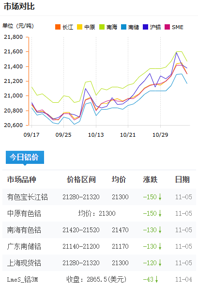 铝锭价格2025-11-5.png