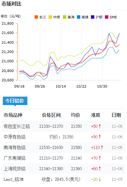 铝锭价格今日铝价2025-11-06.png