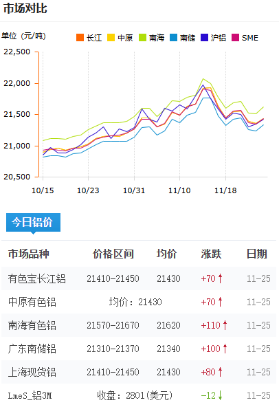 铝锭价格2025-11-25.png