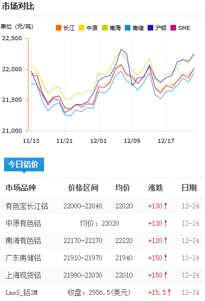 铝锭价格2025-12-24.jpg