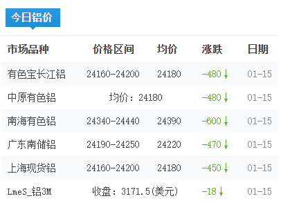铝锭价格今日铝价2026-01-15