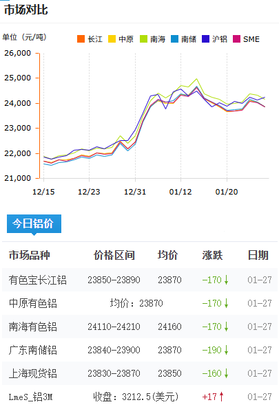 铝锭价格2026-1-27.png