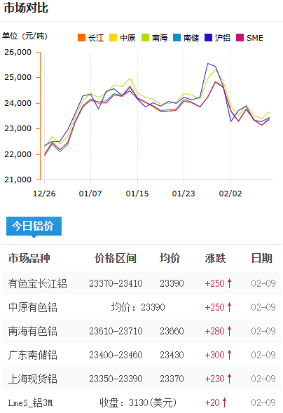铝锭价格2026-2-9.png