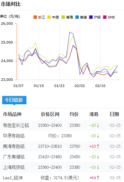 铝锭价格今日铝价2026-02-25.png