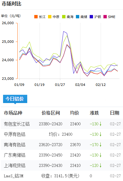 铝锭价格今日铝价2026-2-27.png