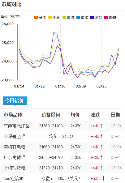 铝锭价格今日铝价2026-3-4.png