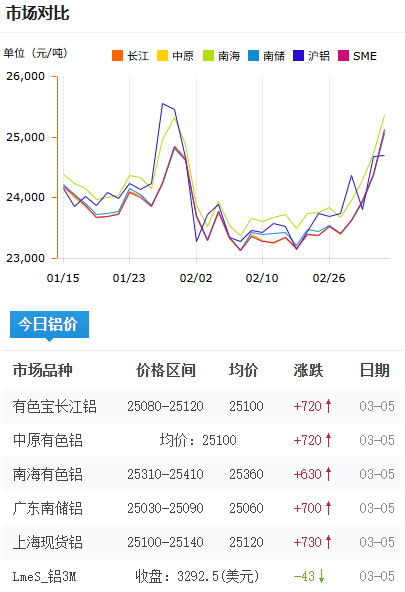铝锭价格今日铝价2026-3-5.png