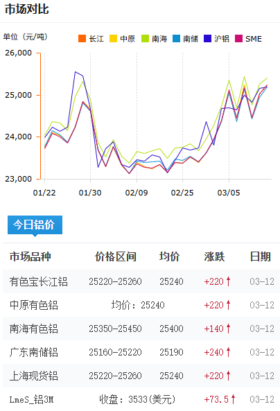 铝锭价格今日铝价2026-3-12.png