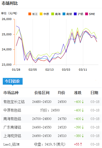 铝锭价格今日铝价2026-3-18.png
