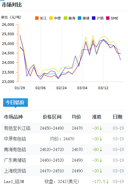 铝锭价格今日铝价2026-3-19.png