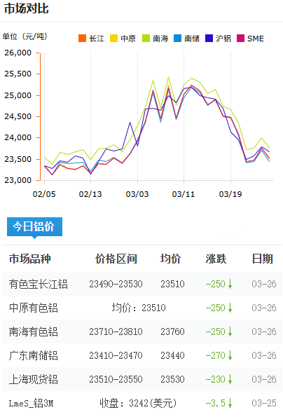 铝锭价格今日铝价2026-3-26.png