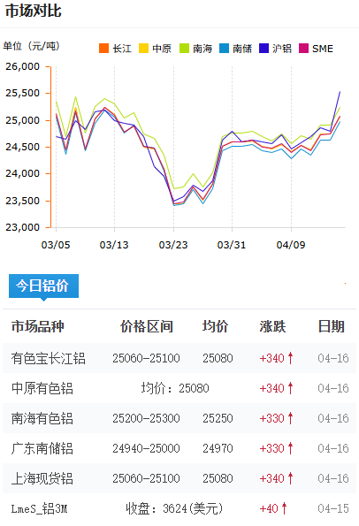 铝锭价格今日铝价2026-4-16.png