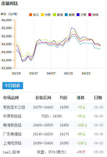 铝锭价格今日铝价2026-4-30.png