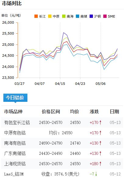 铝锭价格今日铝价2026-5-13.png