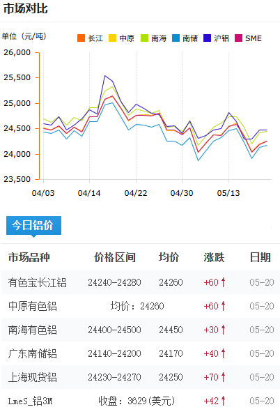 铝锭价格今日铝价2026-5-20.png