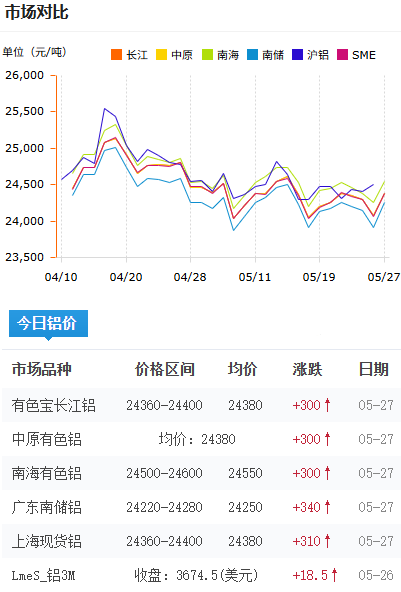 铝锭价格今日铝价2026-5-27.png