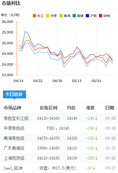 铝锭价格今日铝价2026-5-28.png