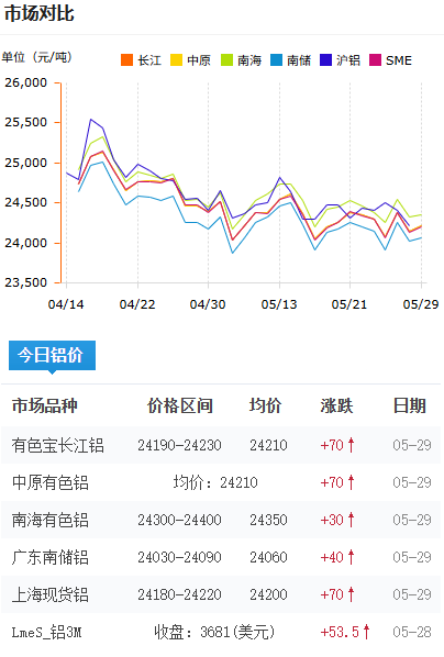 铝锭价格今日铝价2026-5-29.png