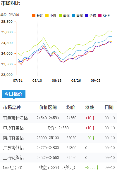 铝锭价格今日铝价2026-09-09.png